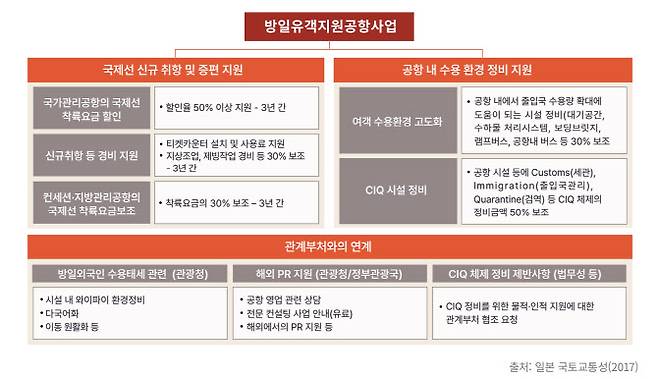 방일유객지원공항사업