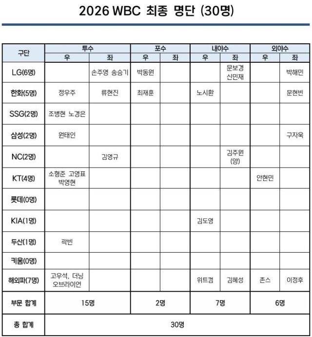 WBC 최종 명단./KBO