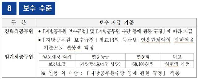 지난달 24일 여주시 보건소장 채용공고에 있는 보수지급 기준표. 각종 수당을 더해 8,000만 원 상당의 연봉을 제시했으나 응모한 의사는 단 한 명도 없었다. 채용공고 캡처