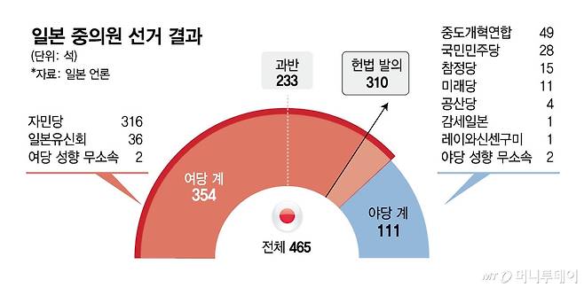일본 중의원 선거 결과/그래픽=김현정