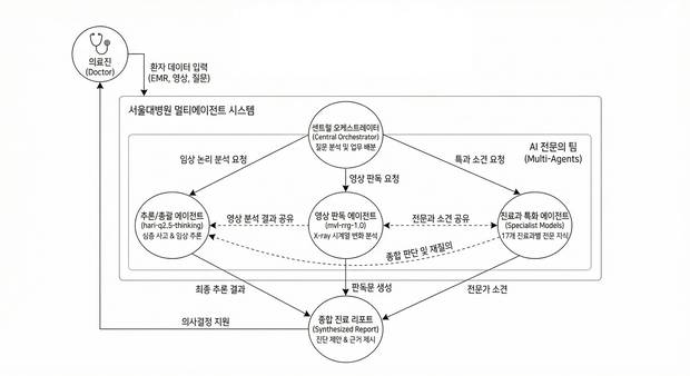 영상 판독 AI와 임상 추론 AI가 환자 영상·기록을 각각 분석한 뒤 결과를 종합해 진료 판단을 보조하는 서울대병원 멀티에이전트 의료 AI 구조. 사진 제공=서울대병원