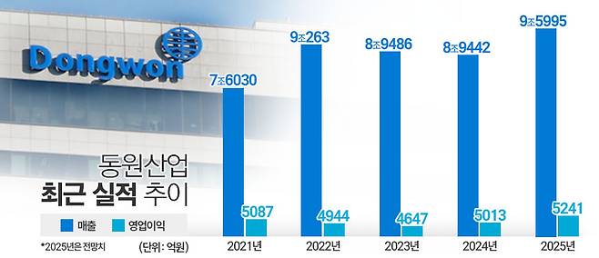 동원산업 최근 실적 추이. / 표=김은실 디자이너
