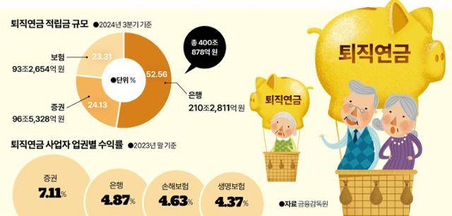 2023년 기준 퇴직연금 적립금 규모