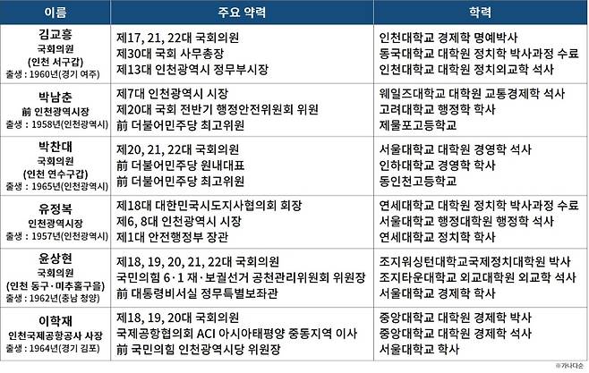 ▲ 인천광역시장 후보 주요 약력