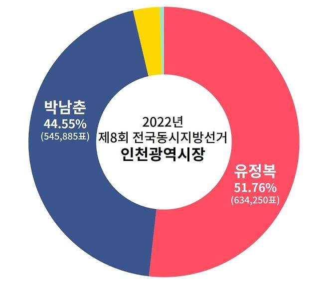 ▲ 2022년 제 8회 전국동시지방선거 인천광역시장 선거 결과