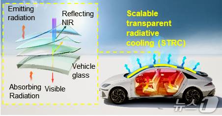 대면적 투명복사냉각 필름의 차량 적용 개념도. (한국연구재단 제공. 재판매 및 DB금지) 2026.2.11/뉴스1