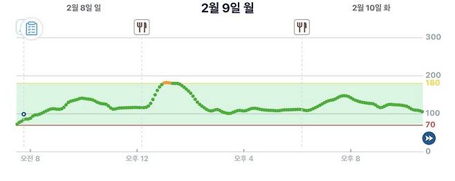 연속혈당측정기로 체크한 혈당 변화 수치. 공복 혈당이 100이하로 떨어졌고 식후 혈당은 여전히 정상 범주 보단 높으나 이전에 비해 떨어졌다. 바로잰fit 애플리케이션 이미지