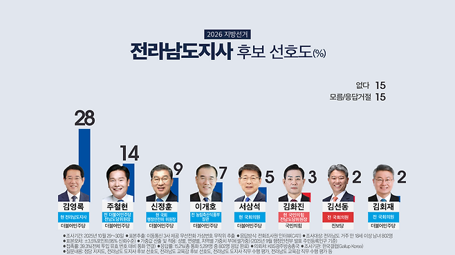 2025년 10월 여론조사