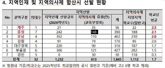 자료 출처=종로학원