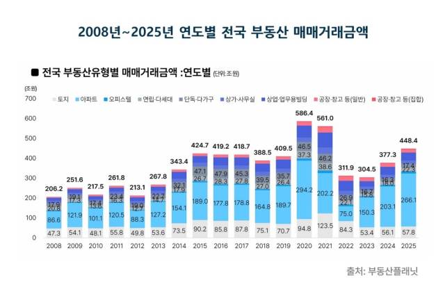2008년~2025년 연도별 전국 부동산 매매 거래금액. 부동산 플래닛 제공