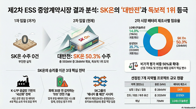 '제2차 ESS 중앙계약시장 우선협상' 대상 사업자 선정 결과. 출처=노트북LM 생성