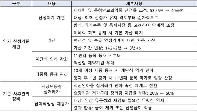 보건복지부가 지난해 11월 발표한 약가제도 개선방안 주요 내용 /이미지=한국제약바이오협회 산업보고서 발췌