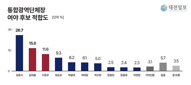 대전일보가 여론조사 업체 리얼미터에 의뢰해 지난 6-7일 이틀간 대전시와 충남도 만 18세 이상 남녀 2004명을 대상으로 실시한 대전·충남 통합광역단체장 여야 후보 적합도 여론조사 결과 그래프