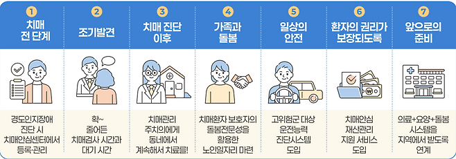 제5차 치매관리종합계획에 따른 변화 내용. 보건복지부 제공