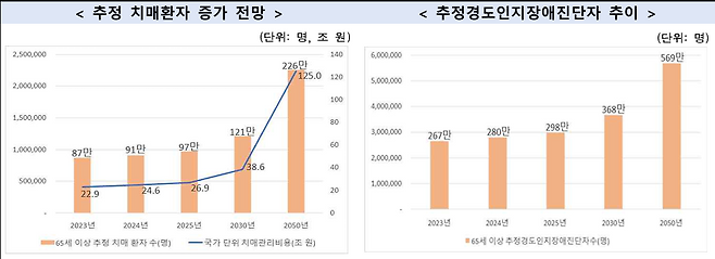 2023년 치매역학실태조사 결과, 65세 이상 치매환자 및 치매 전 단계인 경도인지장애진단자가 증가 추세다. 보건복지부 제공