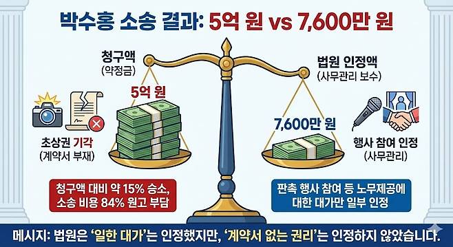 법원은 계약서 없는 권리는 인정하지 않았다. 제미나이 생성 그래픽