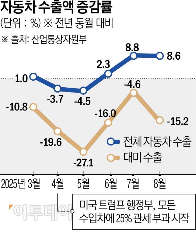 자동차 수출액 증감률 추이. 미국 행정부의 자동차 배출가스 규제가 완화할 경우 신차 평균 가격이 3000달러(약 432만 원) 가까이 낮아질 것으로 관측된다.(자료 산업통상자원부)