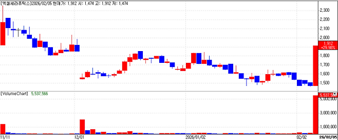 Xcell Therapeutics Stock Price Trend