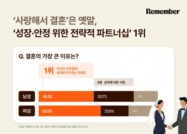 리멤버, 대한민국 직장인 결혼 인식 조사