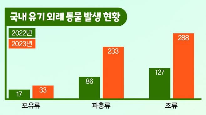 국내 유기 외래 동물 발생 현황. 국립생태원 제공
