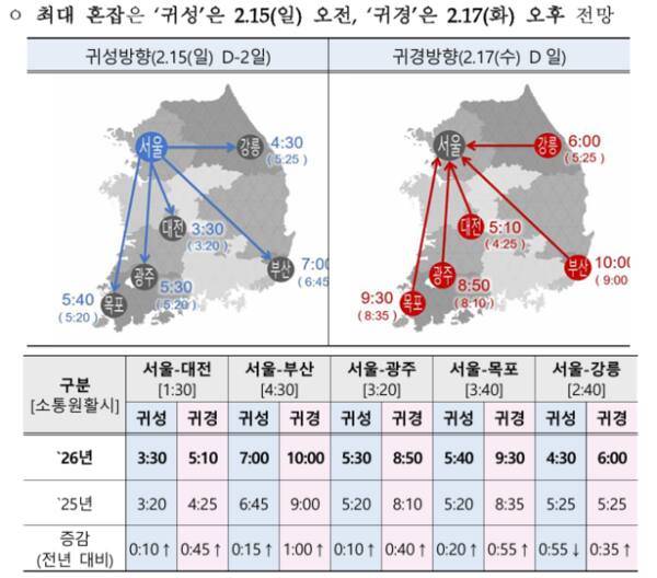 귀성방향·귀경방향 최대혼잡 시간. 국토부 제공