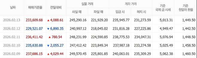 오늘 금값시세, 금값 추이 ©신한은행(오늘의 금시세, 국제 금가격, 금값, 금값시세한돈)