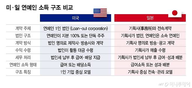 미·일 연예인 소득 구조 비교/그래픽=이지혜