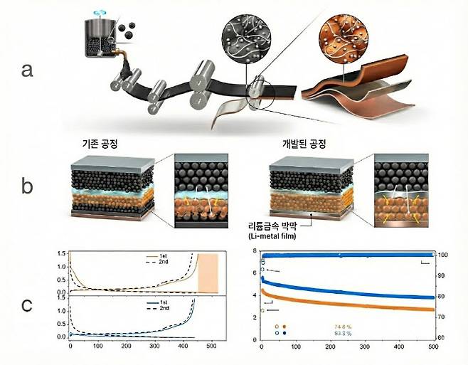 새로운 배터리 후막 전극 제조 기술(a,b)과 전극 용량 증대 효과(c).(자료=UNIST)