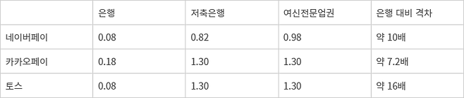 핀테크 3사 대환대출 수수료