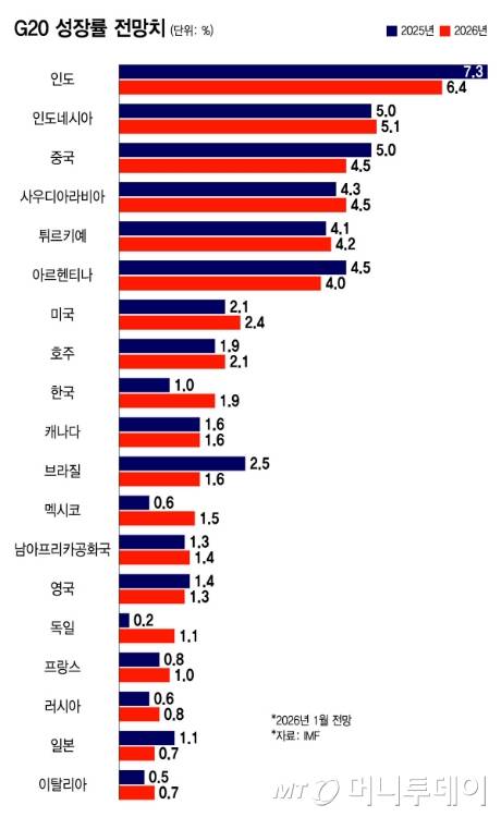 G20 성장률 전망치/그래픽=윤선정