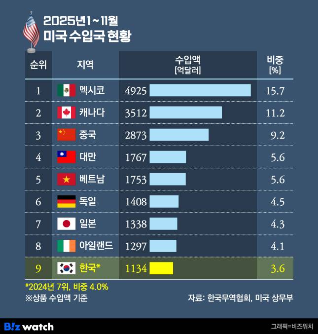 2025년 미국 수입국 현황./그래픽=비즈워치
