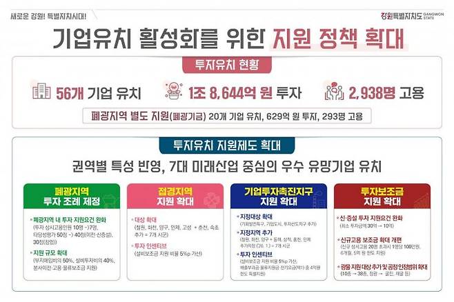 기업유치 활성화를 위한 지원 정책 확대. 강원도 제공