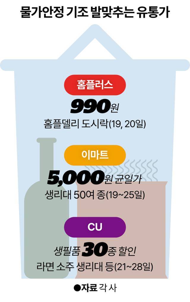 물가안정 기조 발맞추는 유통가. 그래픽=강준구 기자