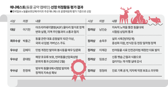 애니페스토(동물 공약 캠페인) 선정 의정활동 평가 결과. 이지원 기자