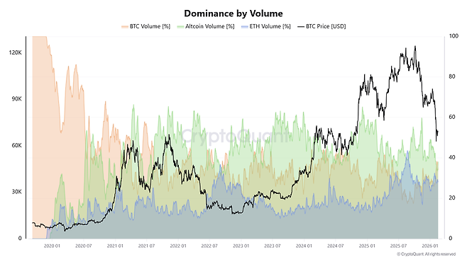 바이낸스 내 알트코인 거래 비중 추이. 지난해 11월 59%를 웃돌던 거래 비중은 최근 39%까지 떨어졌다. 크립토퀀트 갈무리.