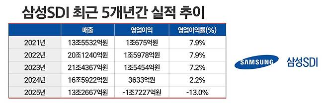 삼성SDI 최근 5년간 실적 추이 / 표=정승아 디자이너
