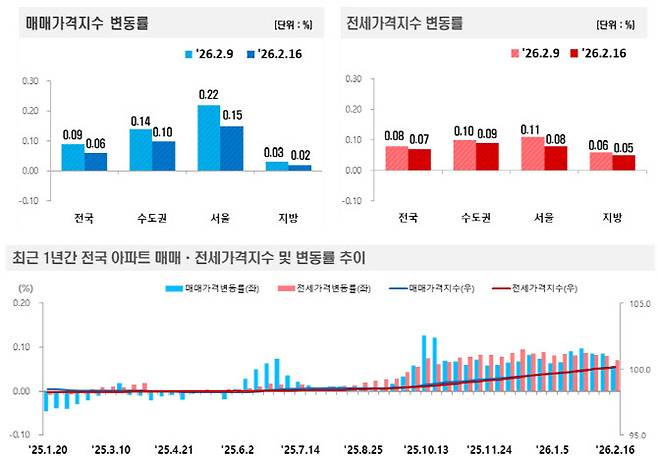 출처: 한국부동산원