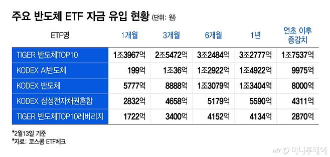 주요 반도체 ETF 자금 유입 현황/그래픽=윤선정