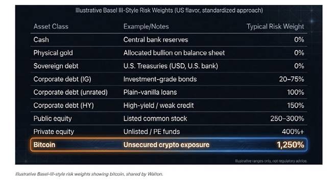 윌튼이 공유한 바젤III 자산별 위험가중치 권고