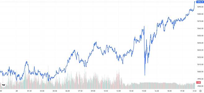 오늘의 금값시세 TV 국제 금시세 1.91% 상승 (5096달러)