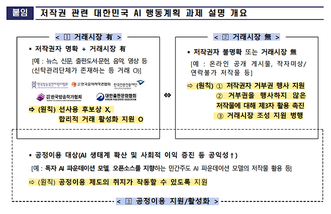 국가인공지능전략위원회가 지난 1월 15일 간담회를 앞두고 배포한 저작권 관련 행동계획 과제 개요. 국가인공지능전략위원회 제공