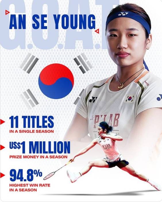 ▲ 항저우 아시안게임과 파리 올림픽 금메달을 비롯해 전영오픈, 세계선수권, 아시안게임 등 메이저 대회를 잇달아 제패하며 명실상부한 무적의 행보를 이어온 안세영은 이제 한국의 아시아 단체 배드민턴 선수권 대회 사상 첫 우승이라는 대업까지 이뤄냈다. ⓒ 세계배드민턴연맹