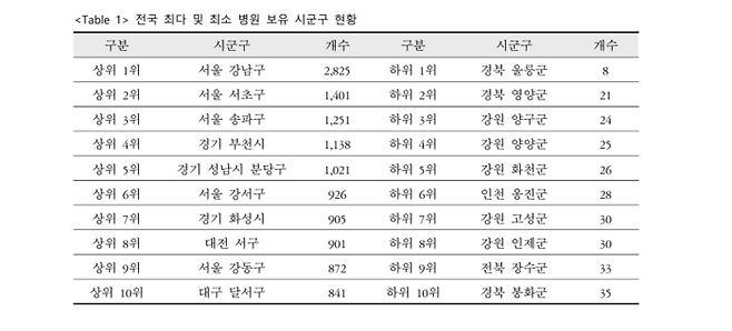 전국 최다 및 최소 병원 보유 시군구 현황.