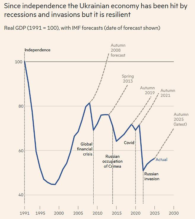 우크라이나 실질 GDP 추이 (1991=100, IMF 전망 포함, 자료: IMF, FT)