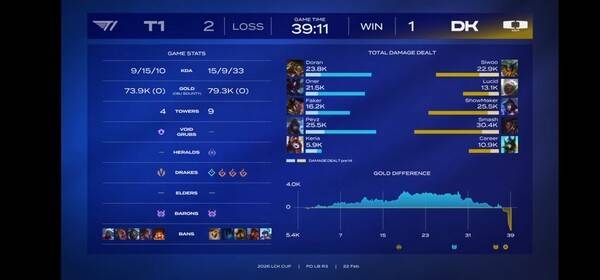 22일 종로구 치지직 롤파크에서 열린 2026 LCK컵 플레이오프 패자 3라운드 3세트에서 DK가 추격에 역전까지 승리하며 한 세트를 따라잡아 1승을 추가하며 추격의 실타리를 풀었다. (DK & T1 =1:2). /사진=네이버 치지직 라이브영상 캡처