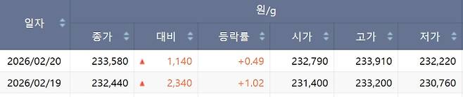 한국거래소(KRX) 금시장 국내 금값, 국제 금값 bnt, 한국거래소 금시세(금값) +0.490% 상승