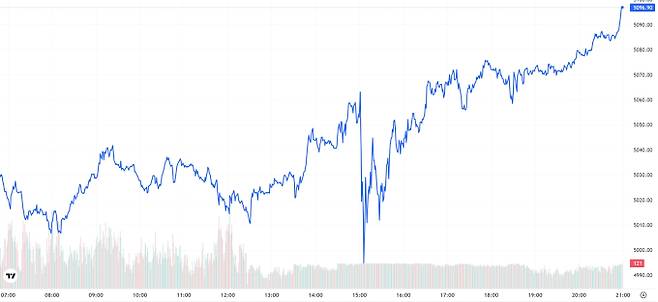 오늘의 금값시세 TV 국제 금시세 1.41% 상승 (5096달러)