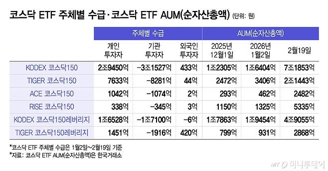 코스닥 ETF 주체별 수급, 코스닥 ETF AUM(순자산총액)/그래픽=윤선정