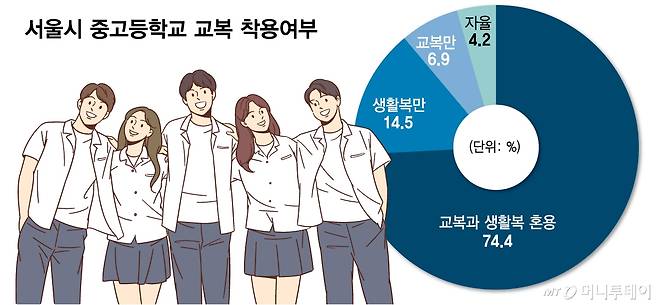 서울시 중고등학교 교복 착용여부/그래픽=김다나