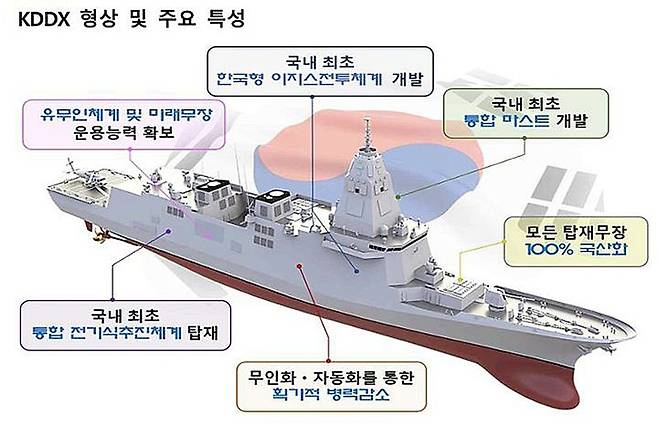 KDDX 형상 및 주요 특성. 방위사업청 제공